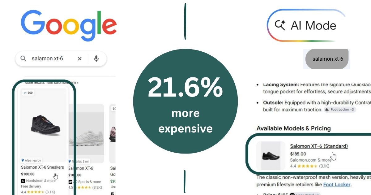 Google AI Mode đang hiển thị sản phẩm đắt hơn 21,6% so với tìm kiếm truyền thống