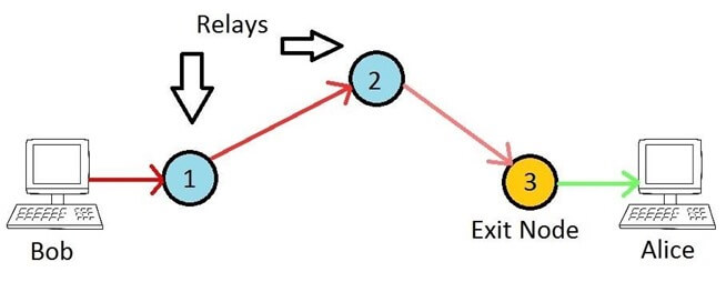 Hướng dẫn chi tiết cách thiết lập nút thoát (Exit Node) cho mạng Tor