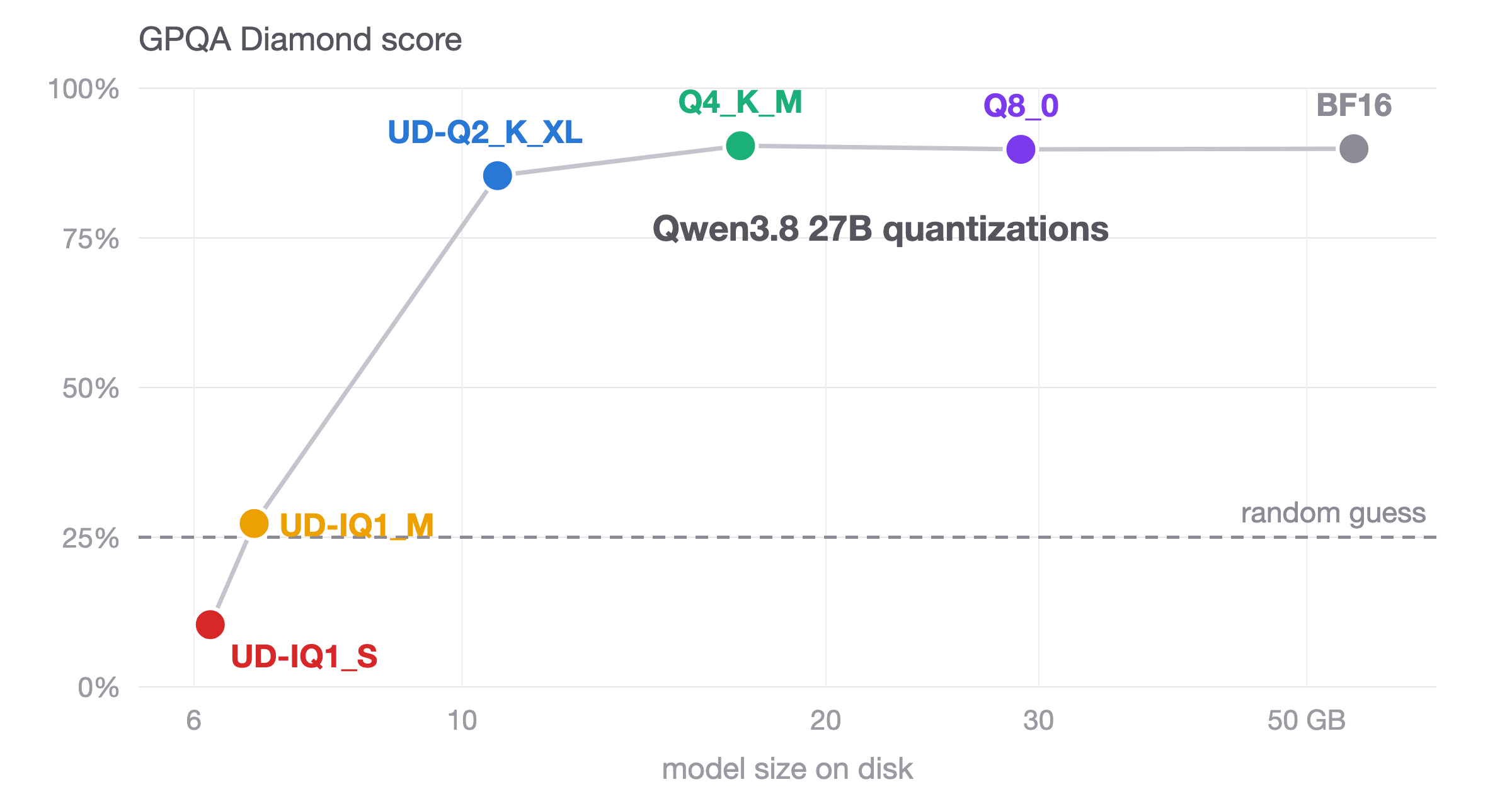 Benchmark Qwen3.8 27B: Lượng tử hóa 4-bit vẫn tốt, 1-bit sụp đổ hoàn toàn