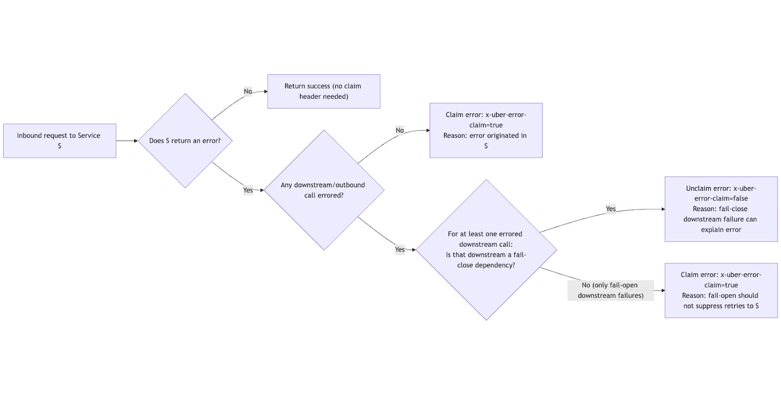 Biểu đồ bán kính bão retry sau khi áp dụng error ownership