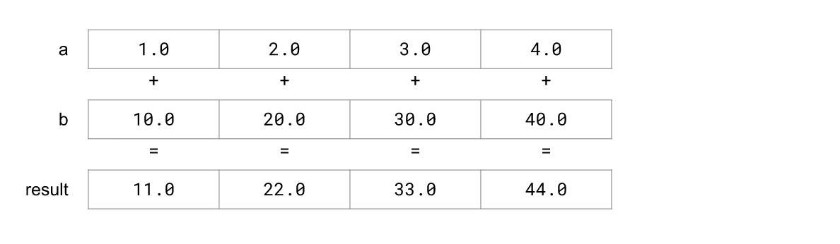 Minh họa xử lý vector và tập lệnh SIMD