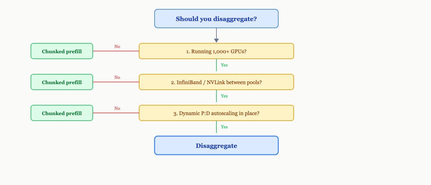 Sơ đồ quyết định chọn giữa chunked prefill và disaggregation