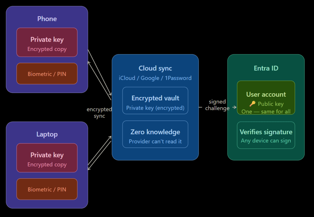 Giao diện cấu hình Passkey profiles