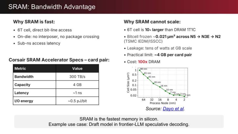 So sánh năng lượng giữa SRAM, HBM và 3D-DRAM