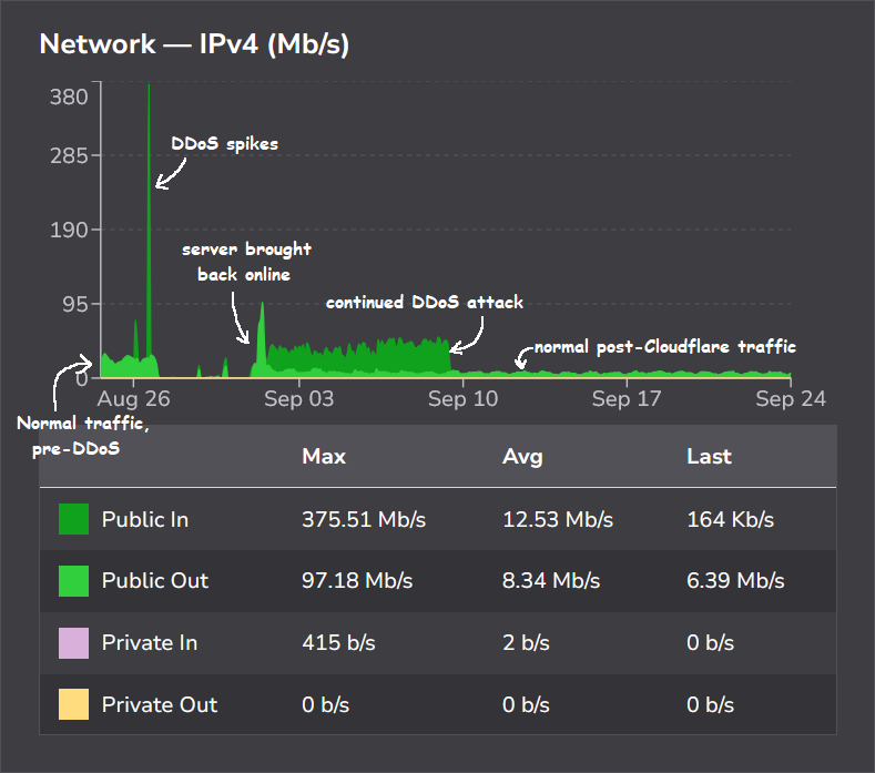 Biểu đồ lưu lượng mạng tăng vọt trong đợt DDoS