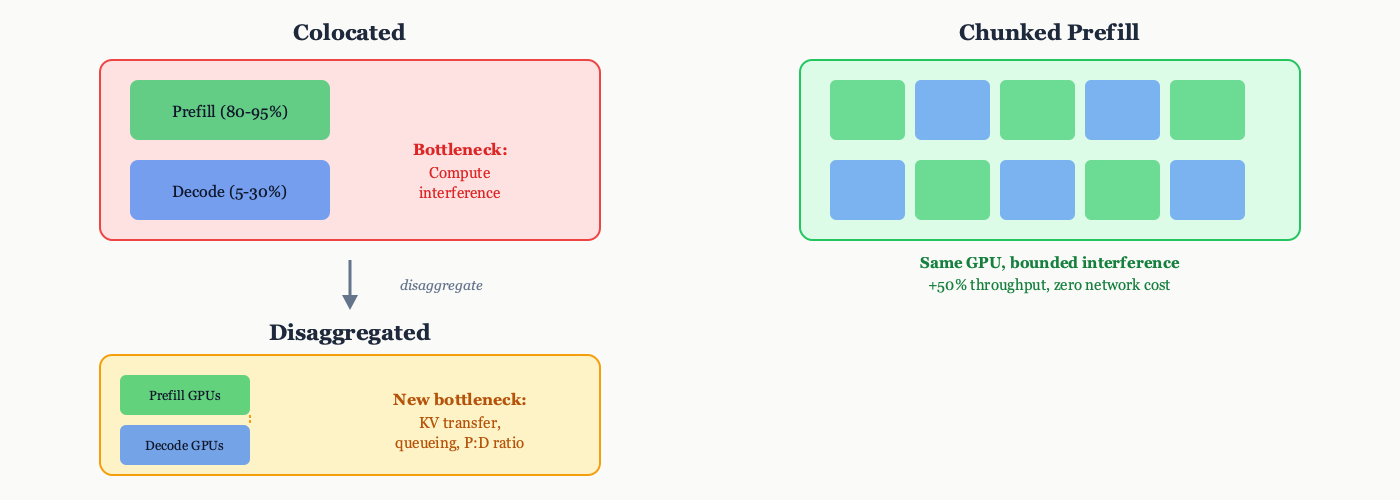 So sánh kiến trúc colocated, disaggregated và chunked prefill