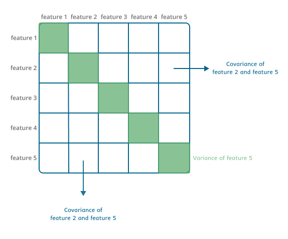 Công thức Bayes và phân phối Gaussian