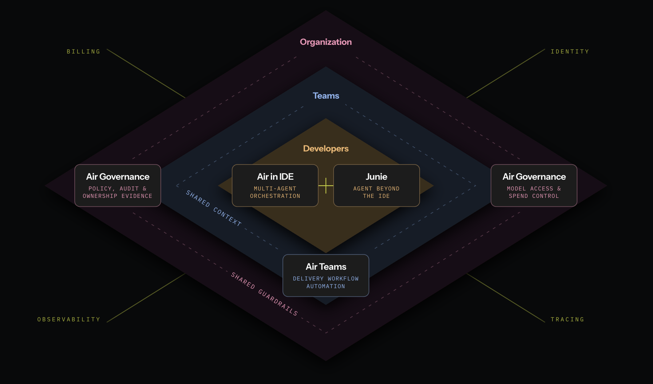 Sơ đồ hệ sinh thái JetBrains Air
