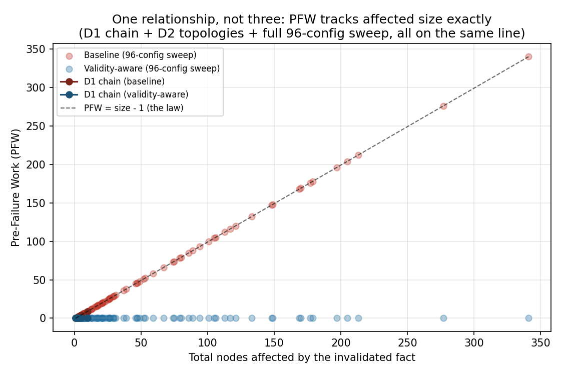 So sánh công việc lãng phí giữa Baseline và Validity-Aware Executor
