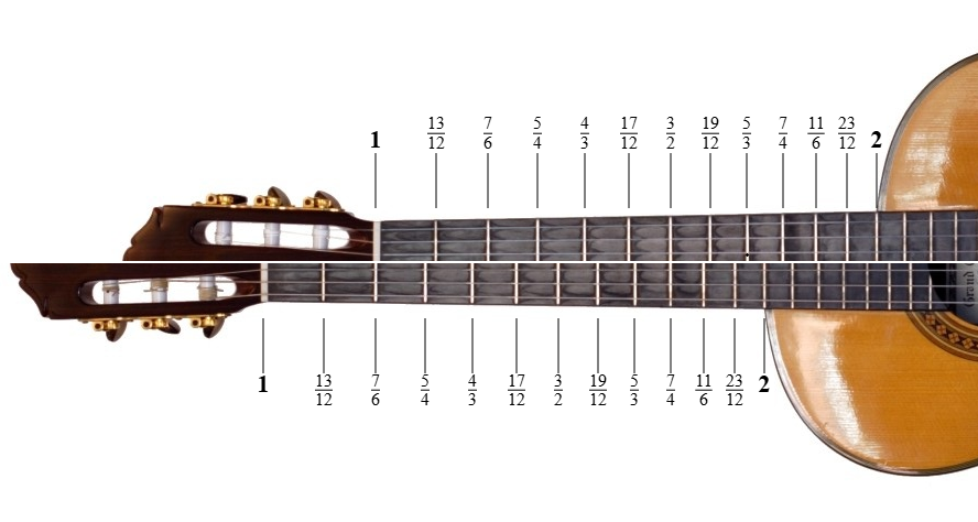 Phím đàn guitar có thể thực hiện phép nhân không? Sự thật thú vị về toán học và âm nhạc