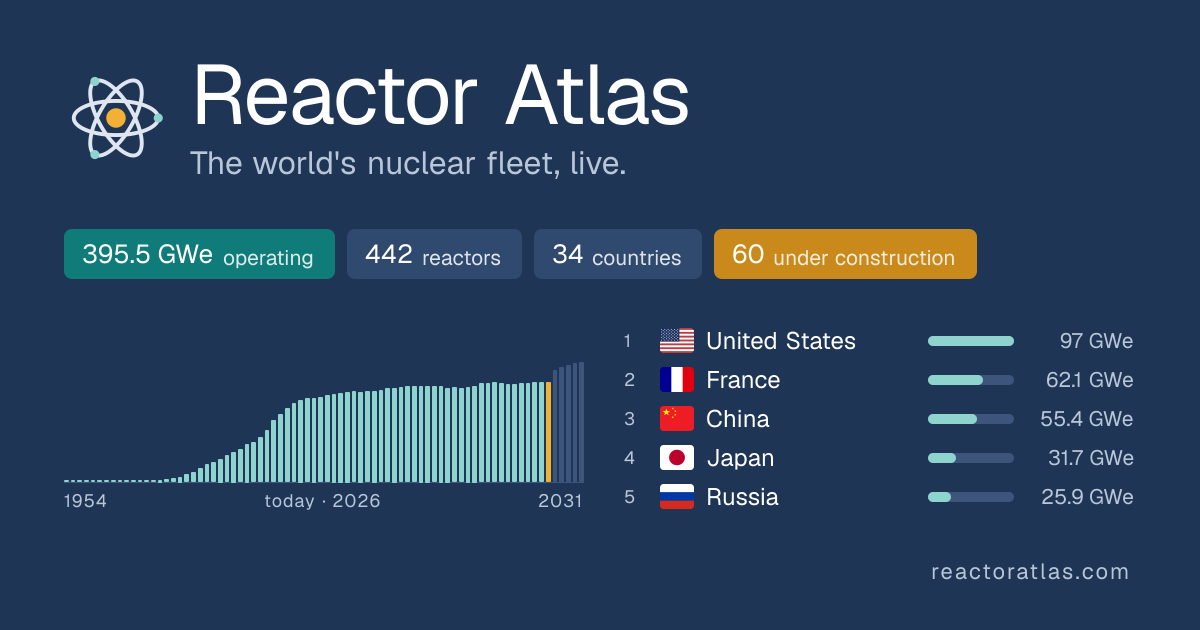 Reactor Atlas: Bản đồ tương tác toàn diện cho kỷ nguyên phục hưng hạt nhân