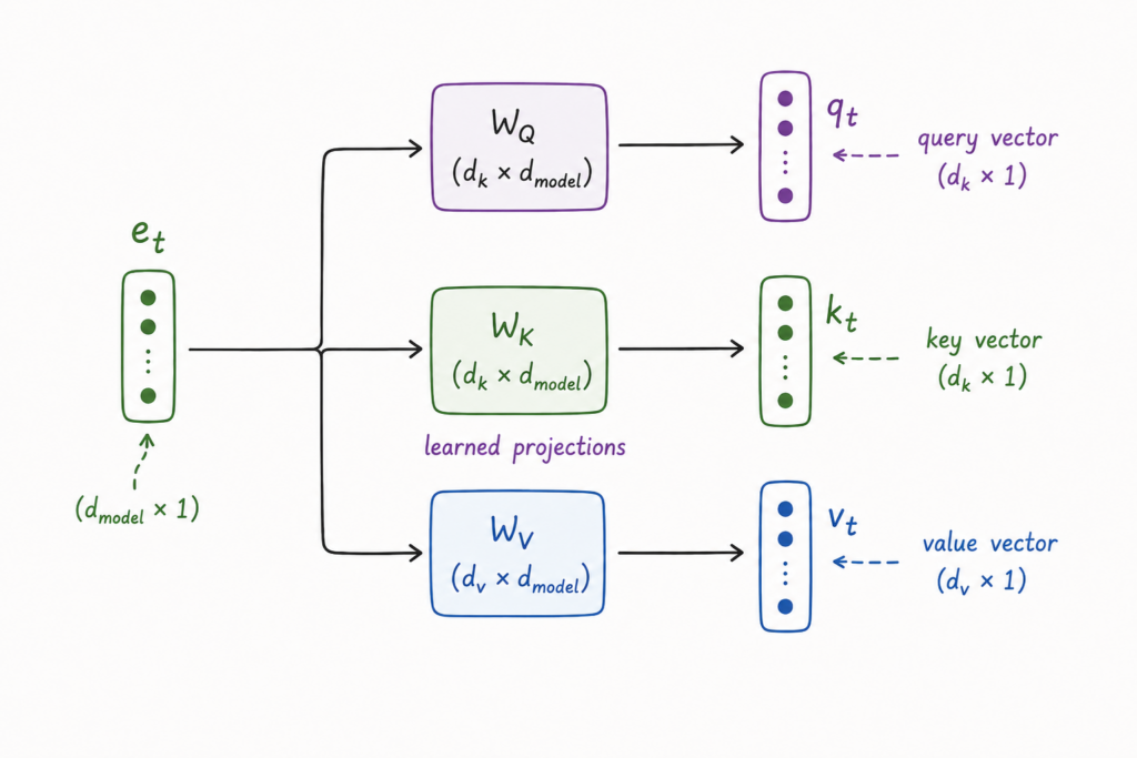 Các vector Query, Key, Value