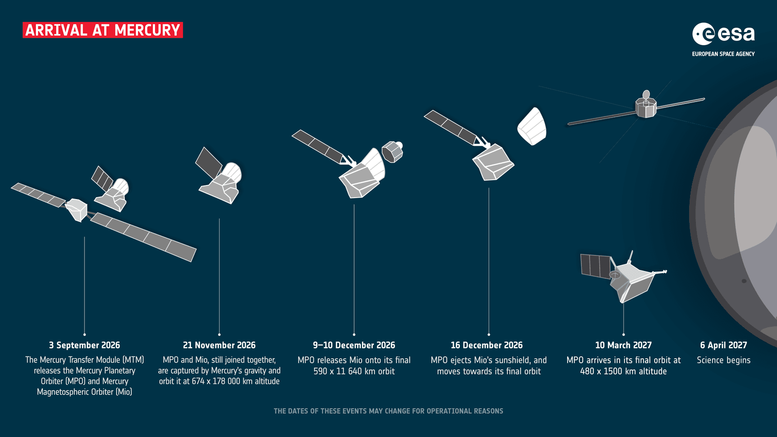 Minh họa lộ trình tàu BepiColombo tiến vào Sao Thủy