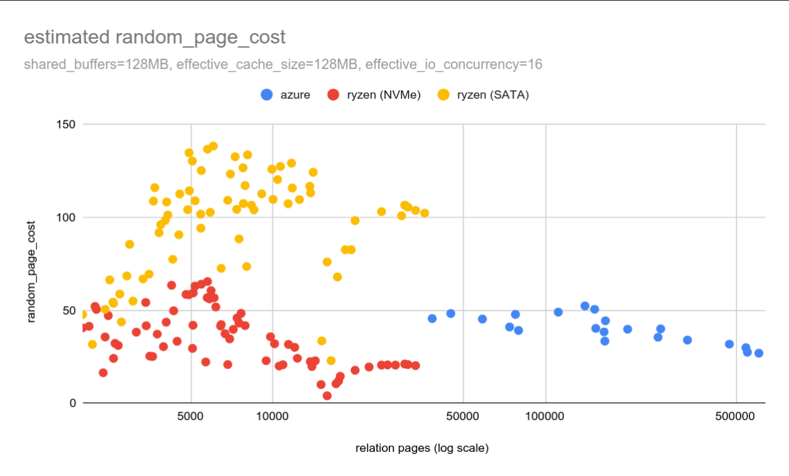 Suy nghĩ sâu hơn về random_page_cost trong PostgreSQL: Không chỉ là chi phí I/O