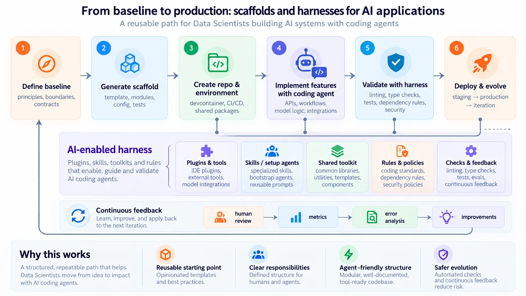 Quy trình phát triển tái sử dụng từ đường cơ sở kiến trúc đến production
