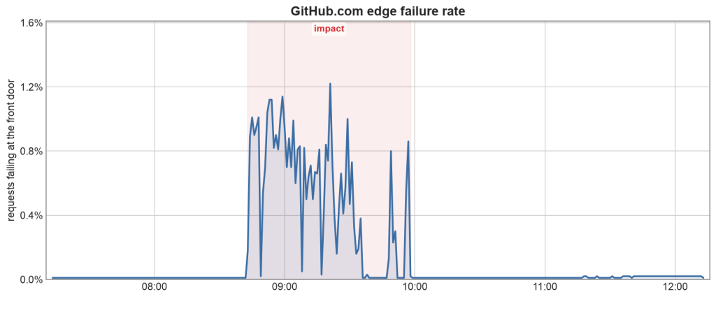Biểu đồ sự cố hạ tầng GitHub
