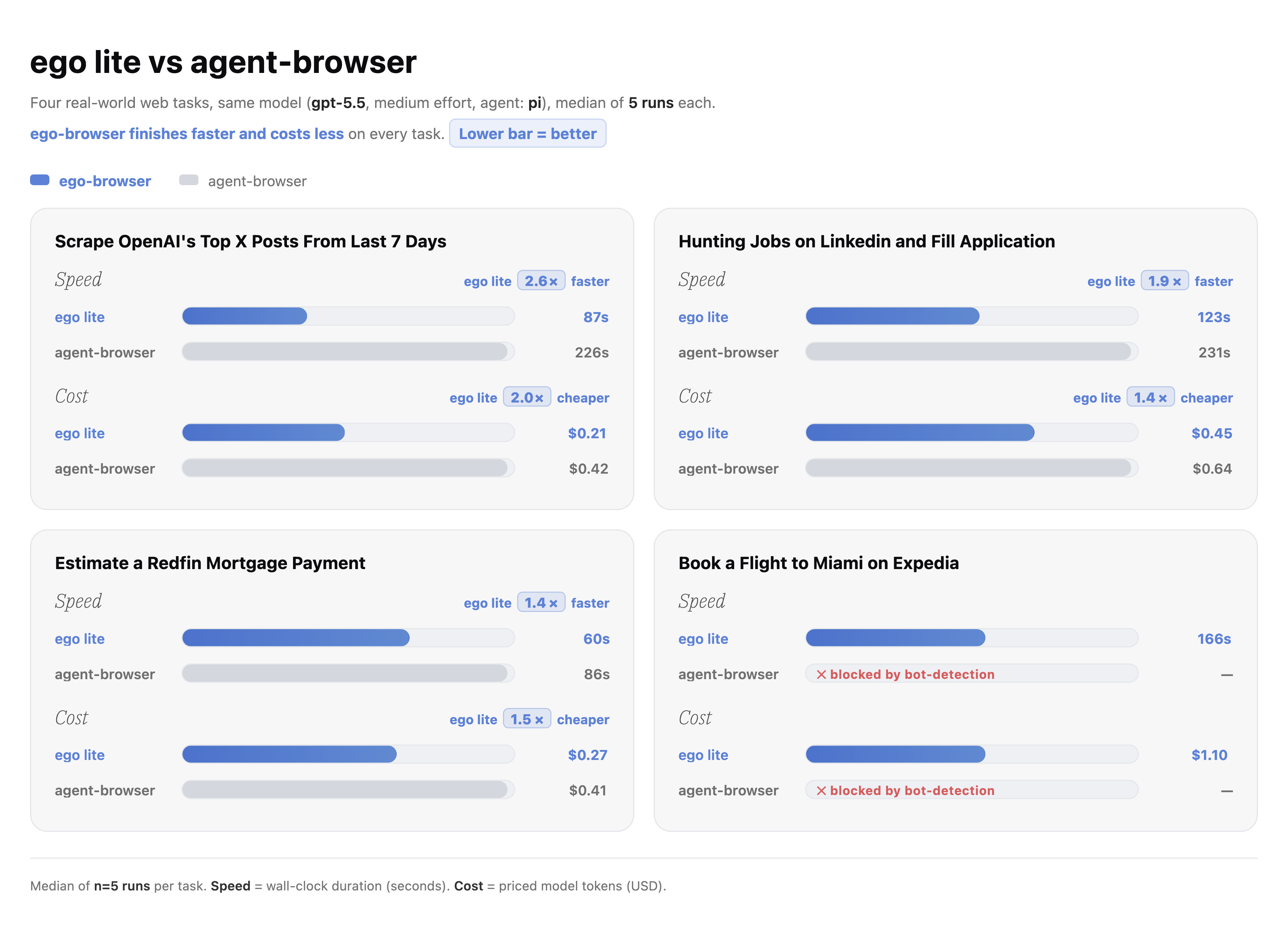So sánh hiệu năng ego lite với agent-browser của Vercel