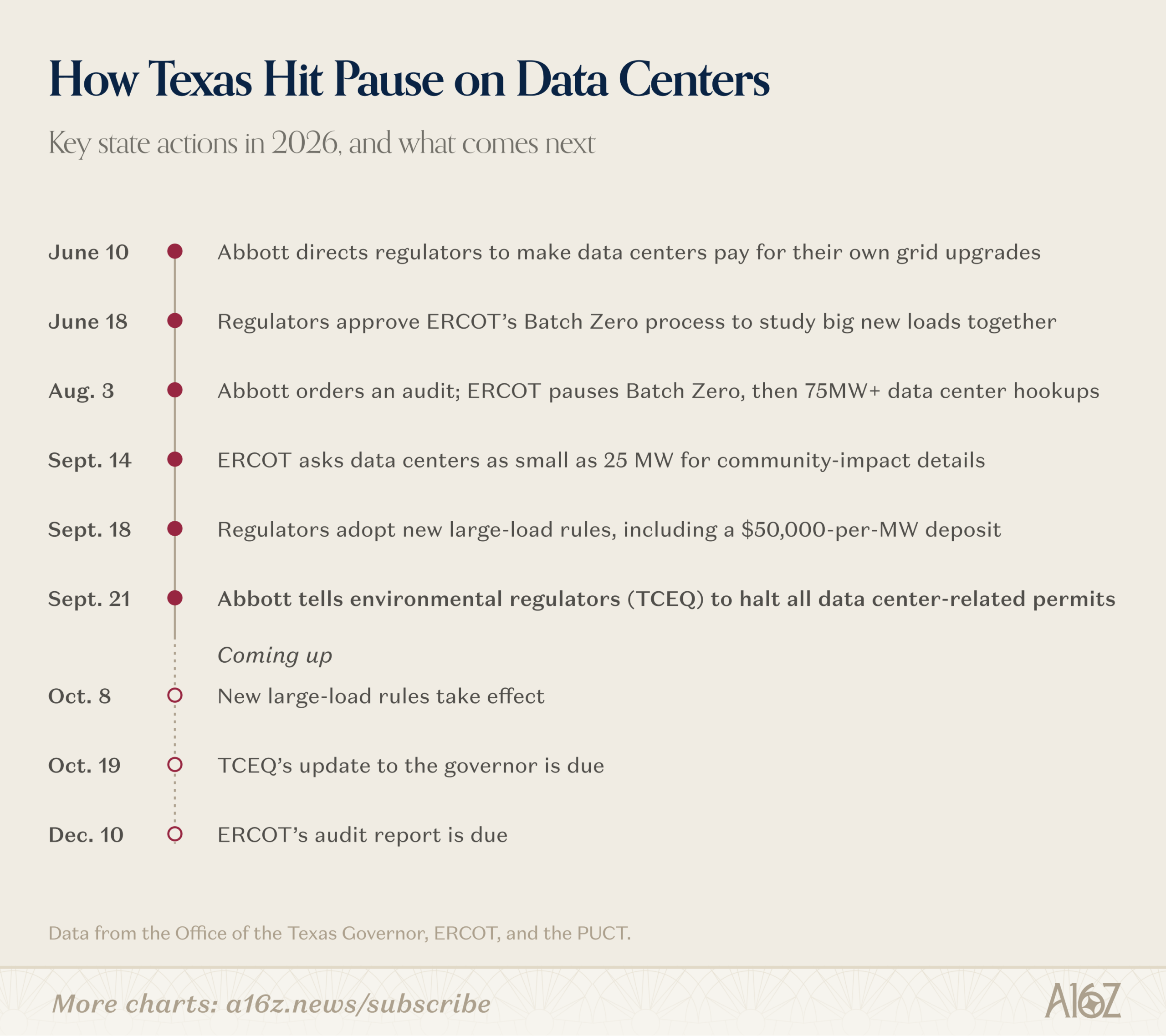 Sự tăng trưởng chóng mặt của nhu cầu điện tại Texas