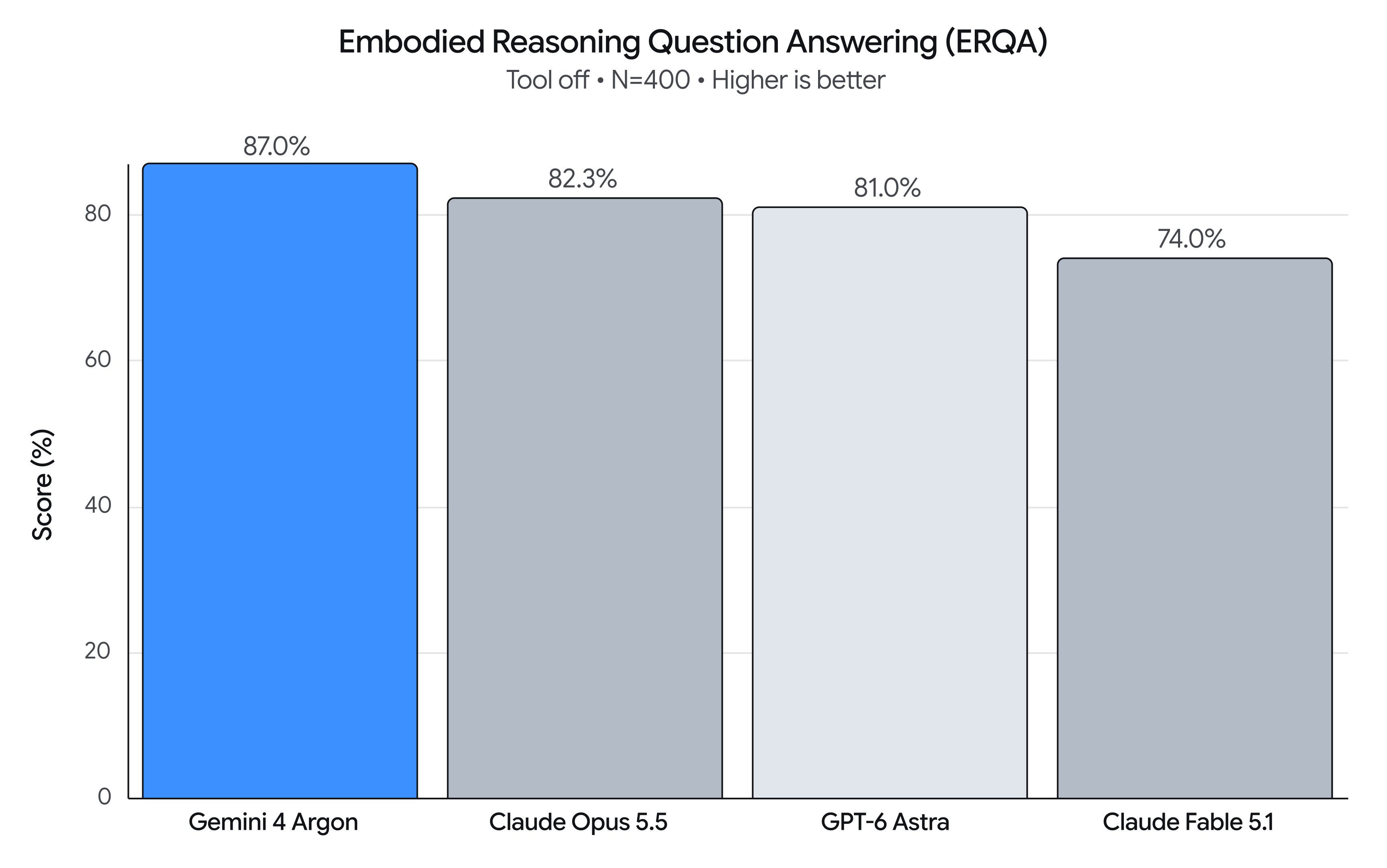 Benchmark Embodied Reasoning