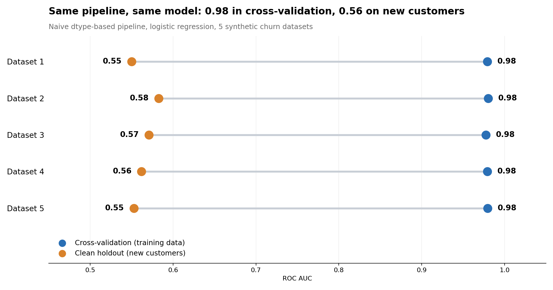 Pipeline học máy "gian lận" mà cross-validation không hề phát hiện