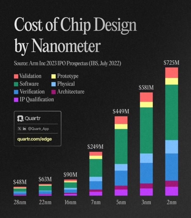 So sánh chi phí thiết kế chip theo tiến trình nanometer