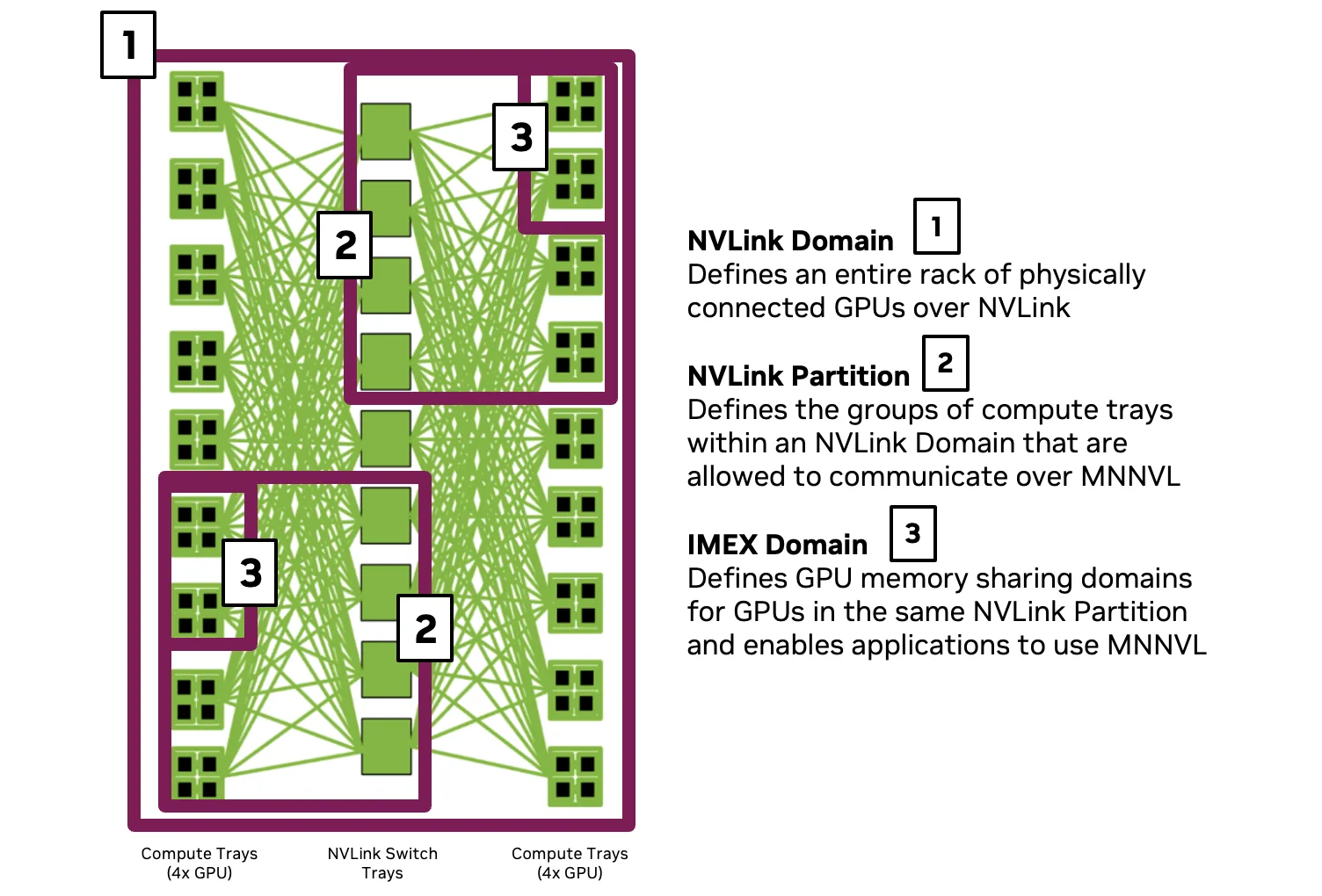 Minh họa lập lịch theo topology và slice trong cụm GPU