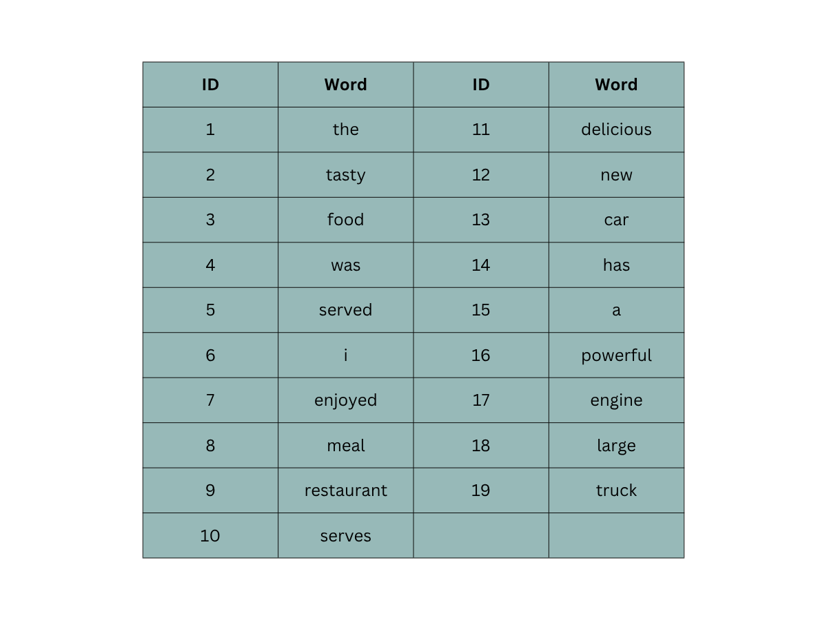Minh họa hàm Softmax trong Word2Vec