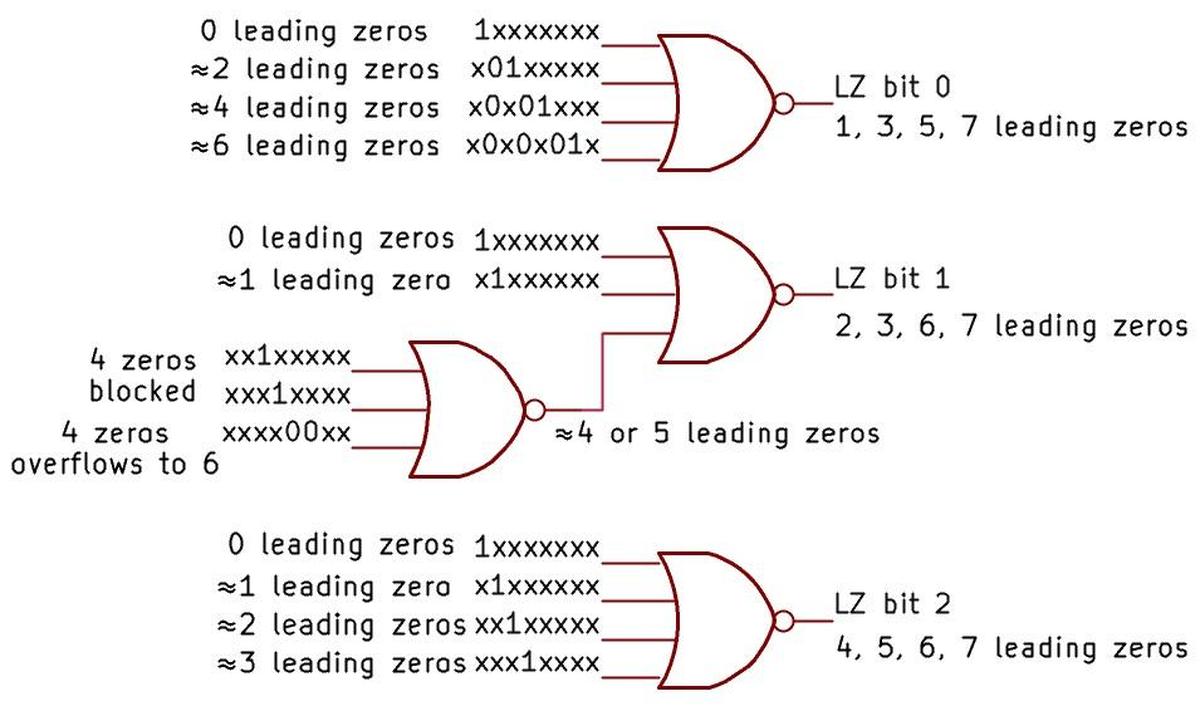 Mạch phát hiện 0 đến 7 bit 0 đứng đầu
