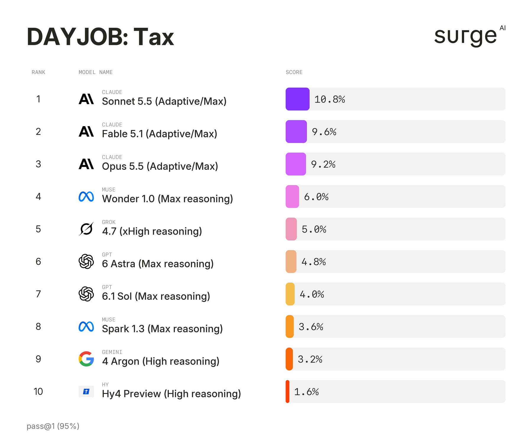 Minh họa bảng xếp hạng Dayjob: Tax