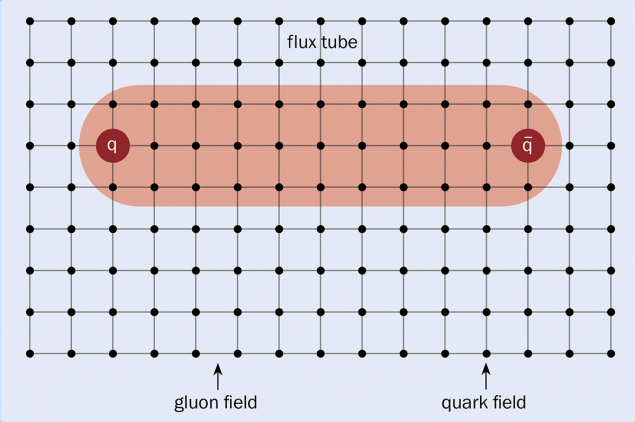 Sơ đồ minh họa mạng tinh thể QCD với các trường quark và gluon