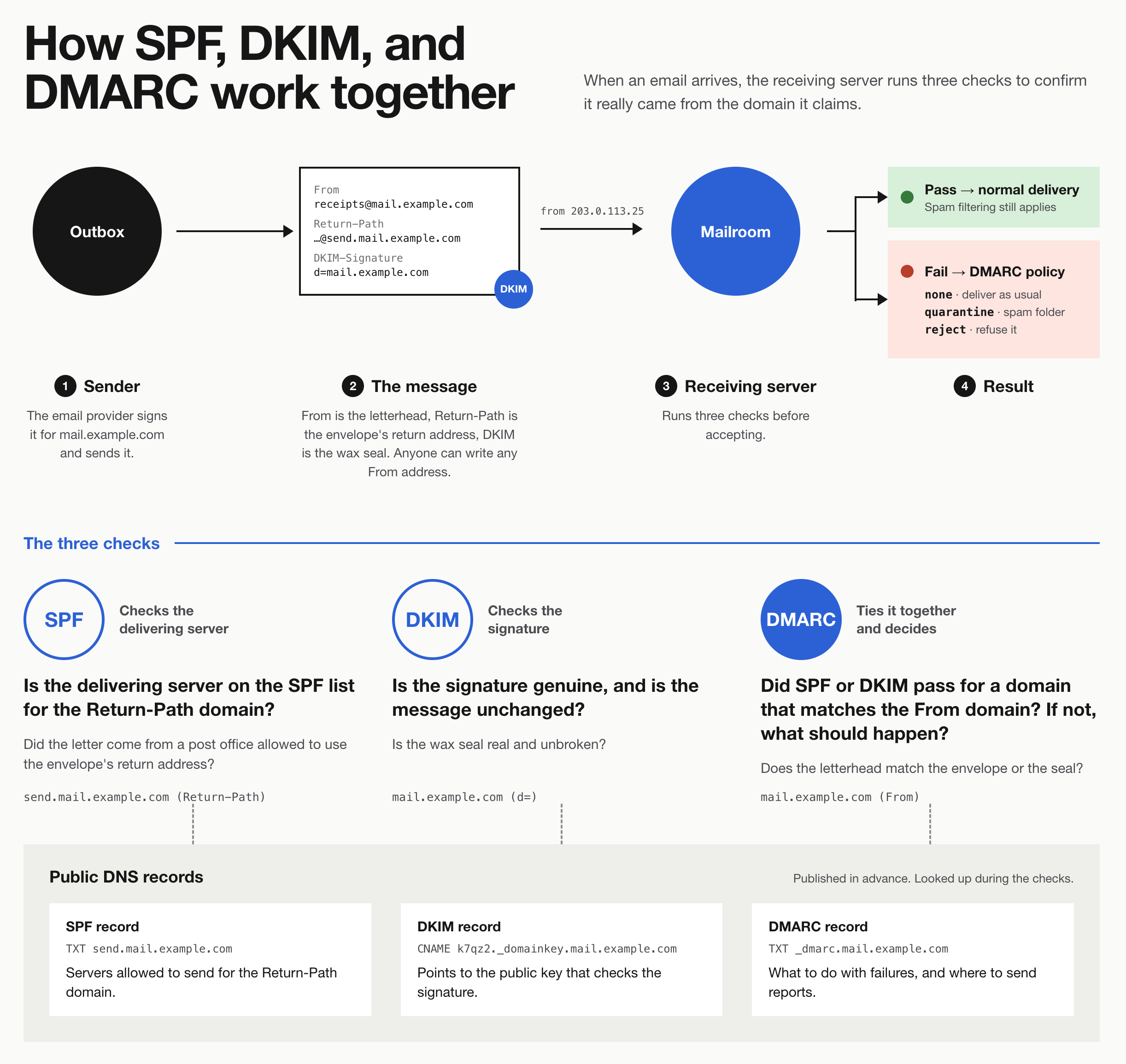 Sơ đồ xác thực email với SPF, DKIM và DMARC