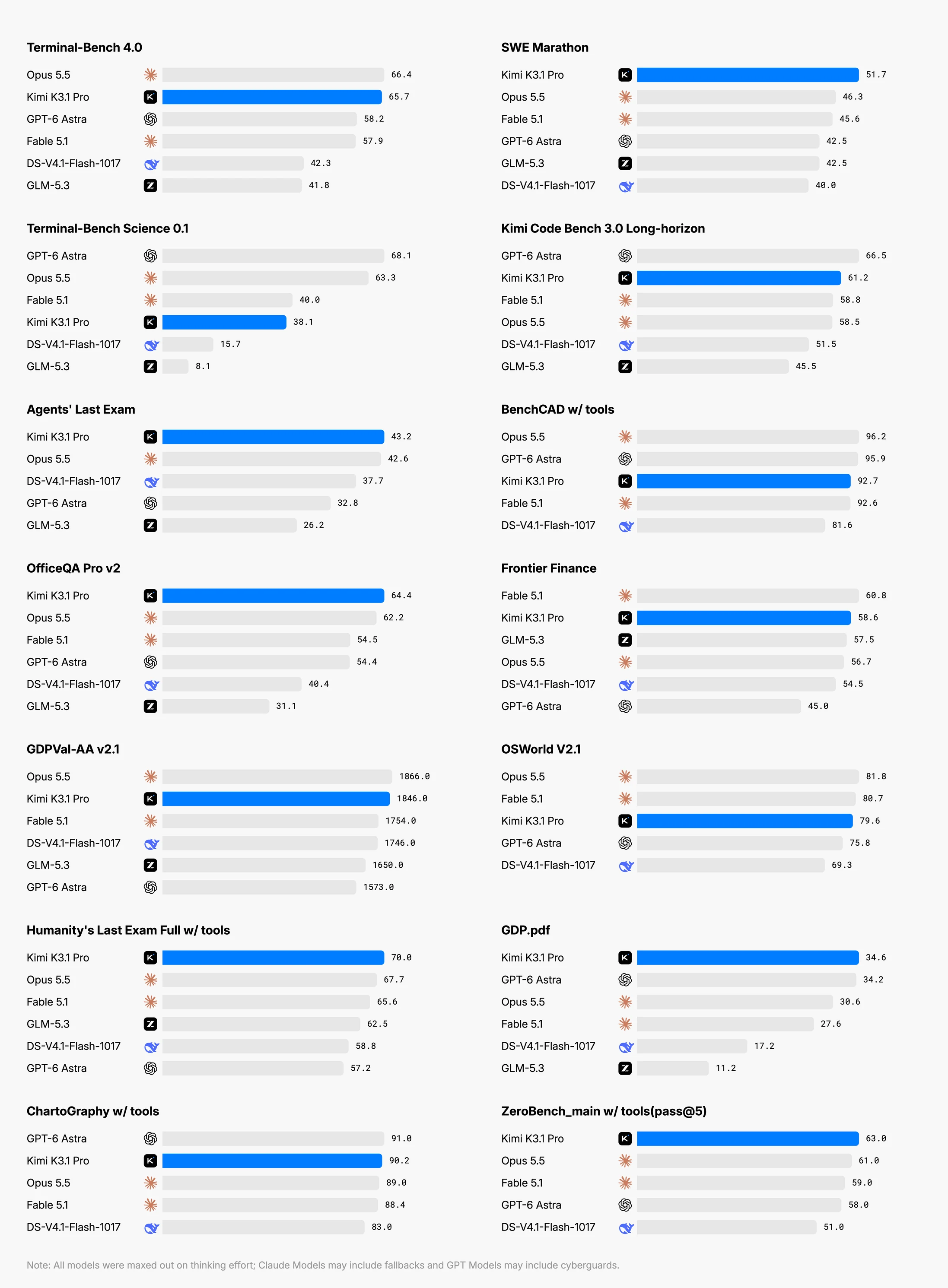 Tổng quan kết quả benchmark của Kimi K3.1 Pro