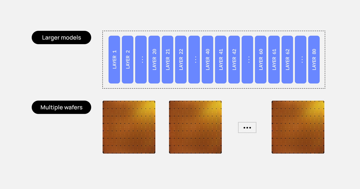 Cerebras triển khai mô hình AI nghìn tỷ tham số trên chip wafer-scale