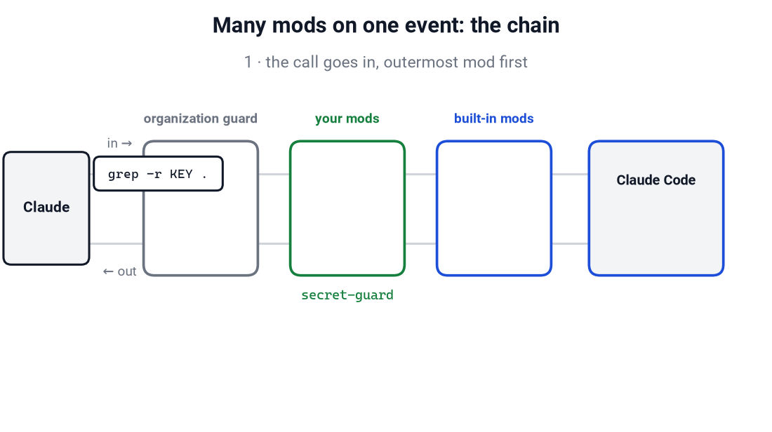 Minh họa cơ chế hoạt động của mod trong Claude Code