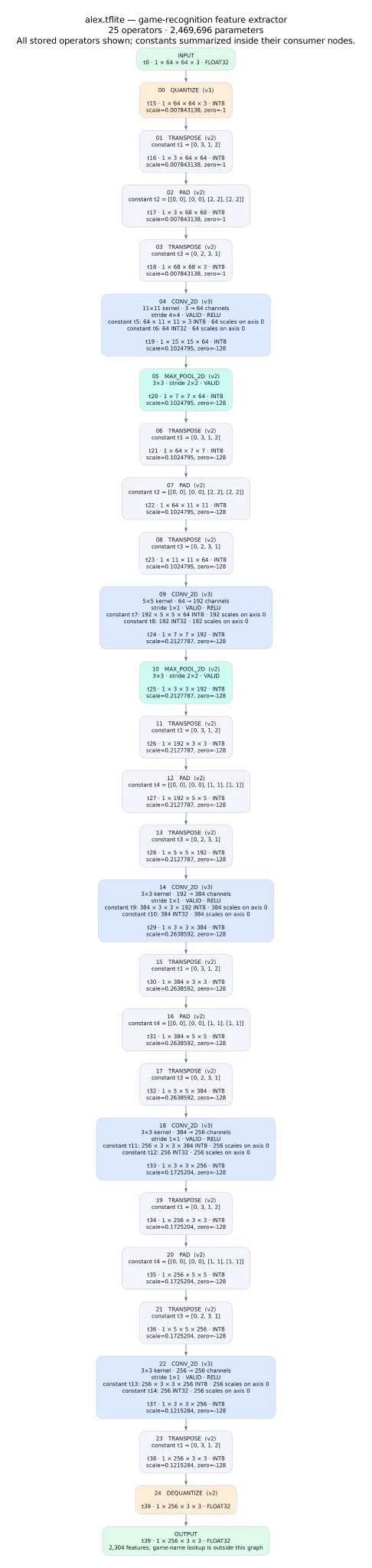 Biểu đồ mô hình TensorFlow được trích xuất từ thiết bị
