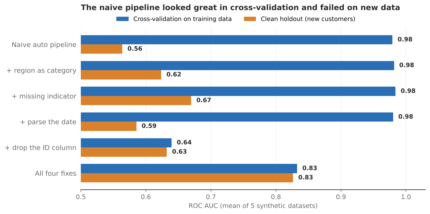 Minh họa pipeline học máy