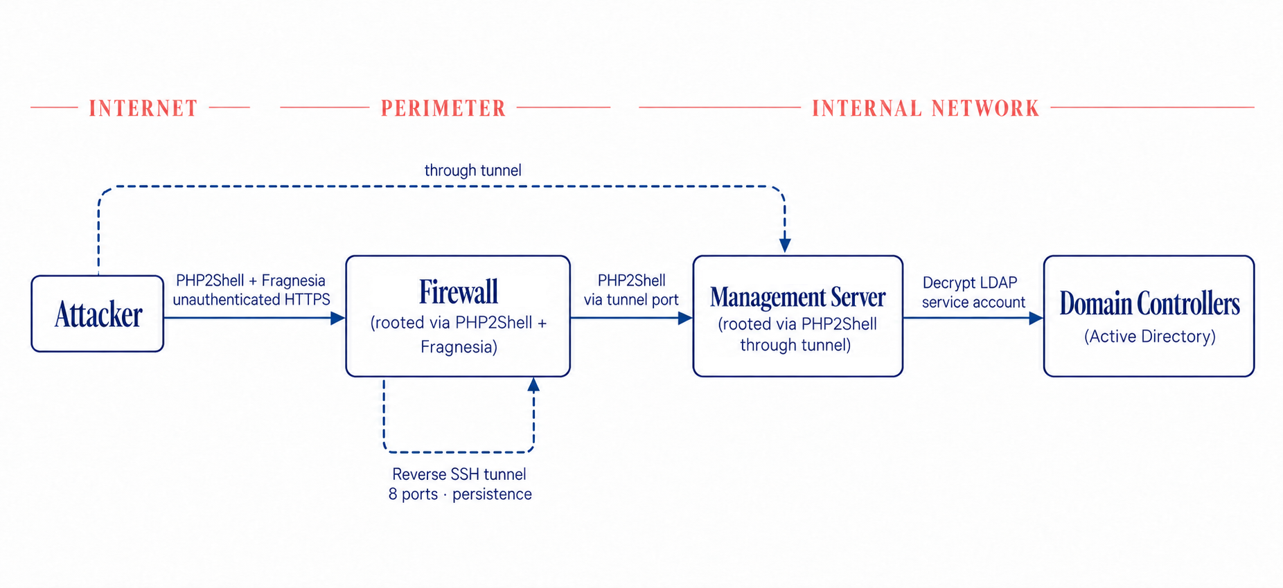 Sơ đồ đường tấn công: PHP2Shell và Fragnesia chiếm tường lửa, tunnel SSH vào máy chủ quản lý, giải mã tài khoản LDAP rồi tấn công Active Directory