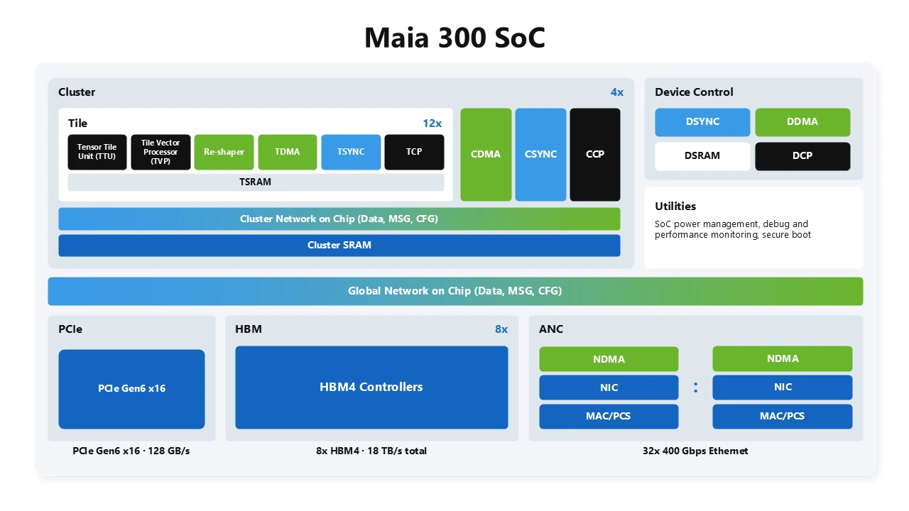Chip Azure Maia 300