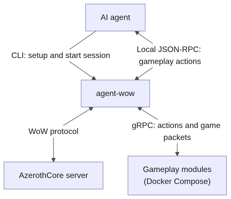 Minh họa AI agent chơi game