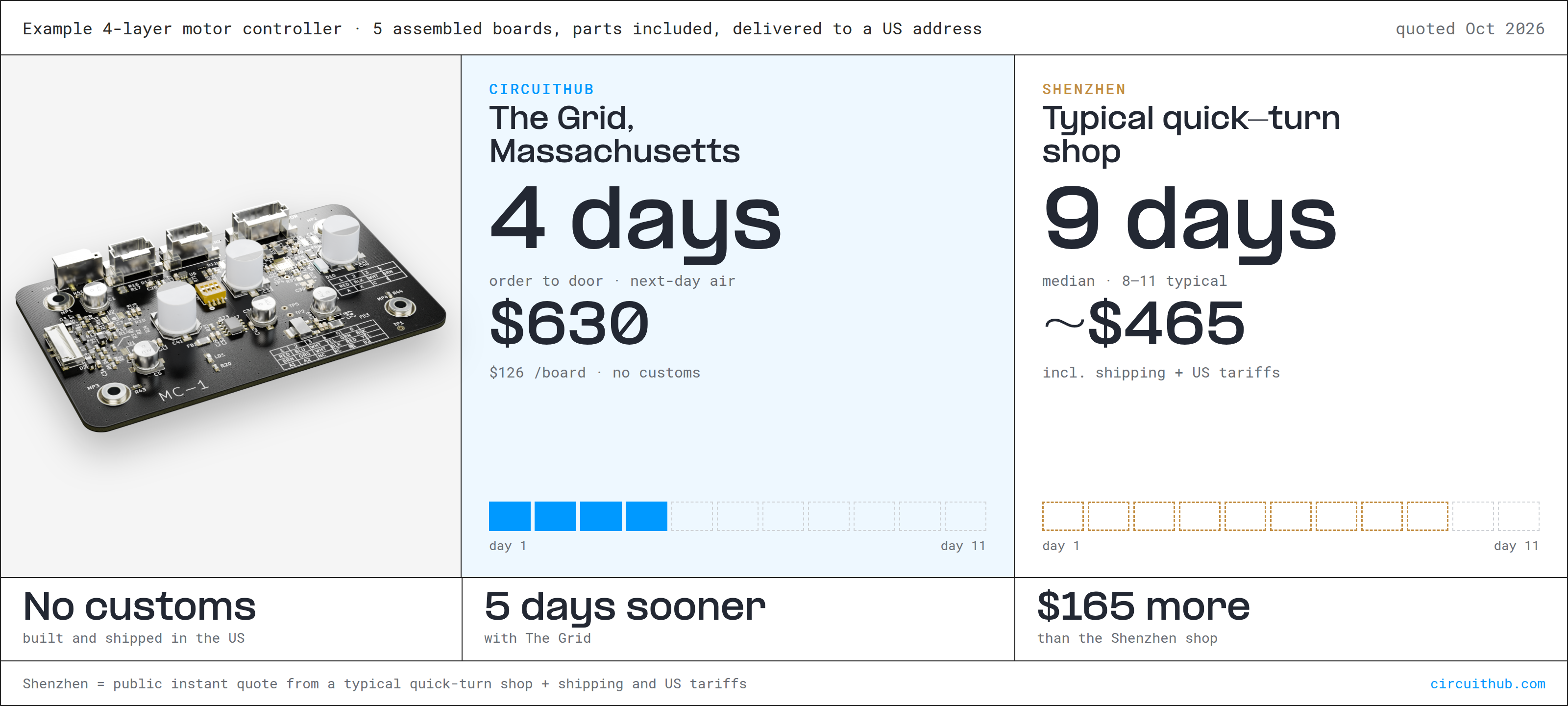 So sánh The Grid với xưởng gia công tại Thâm Quyến
