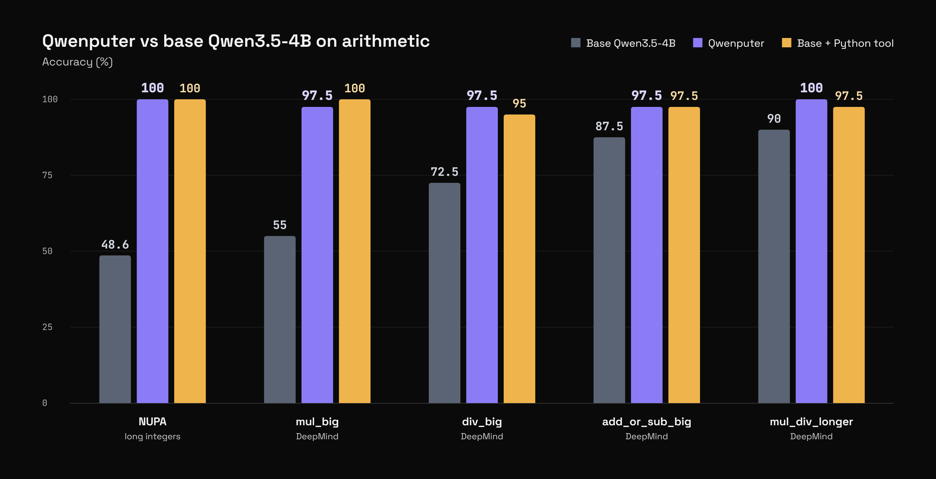 Kết quả benchmark của Qwenputer so với Qwen gốc và Qwen dùng công cụ Python