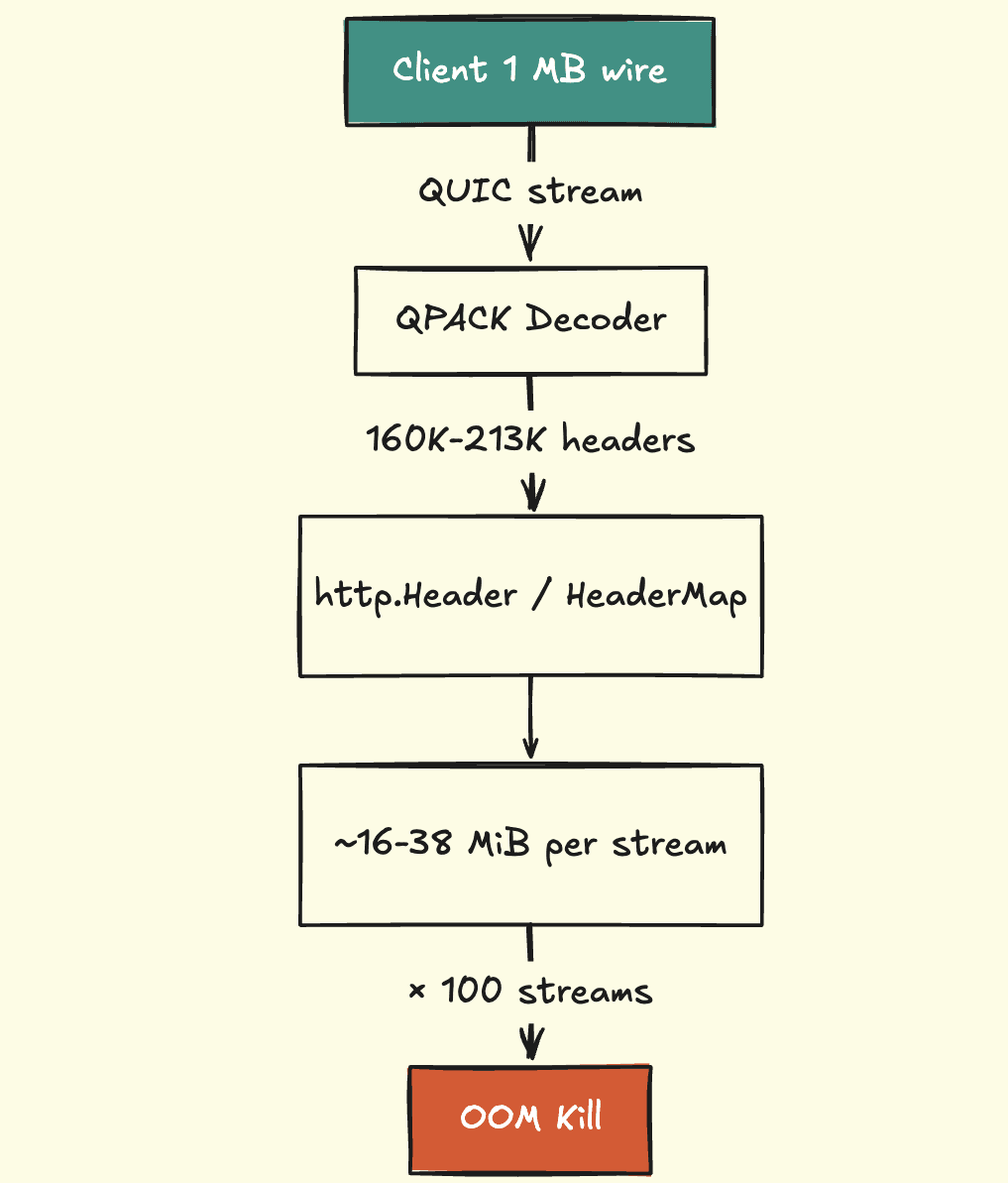 Kiểm tra và vá lỗ hổng trên máy chủ HTTP/3