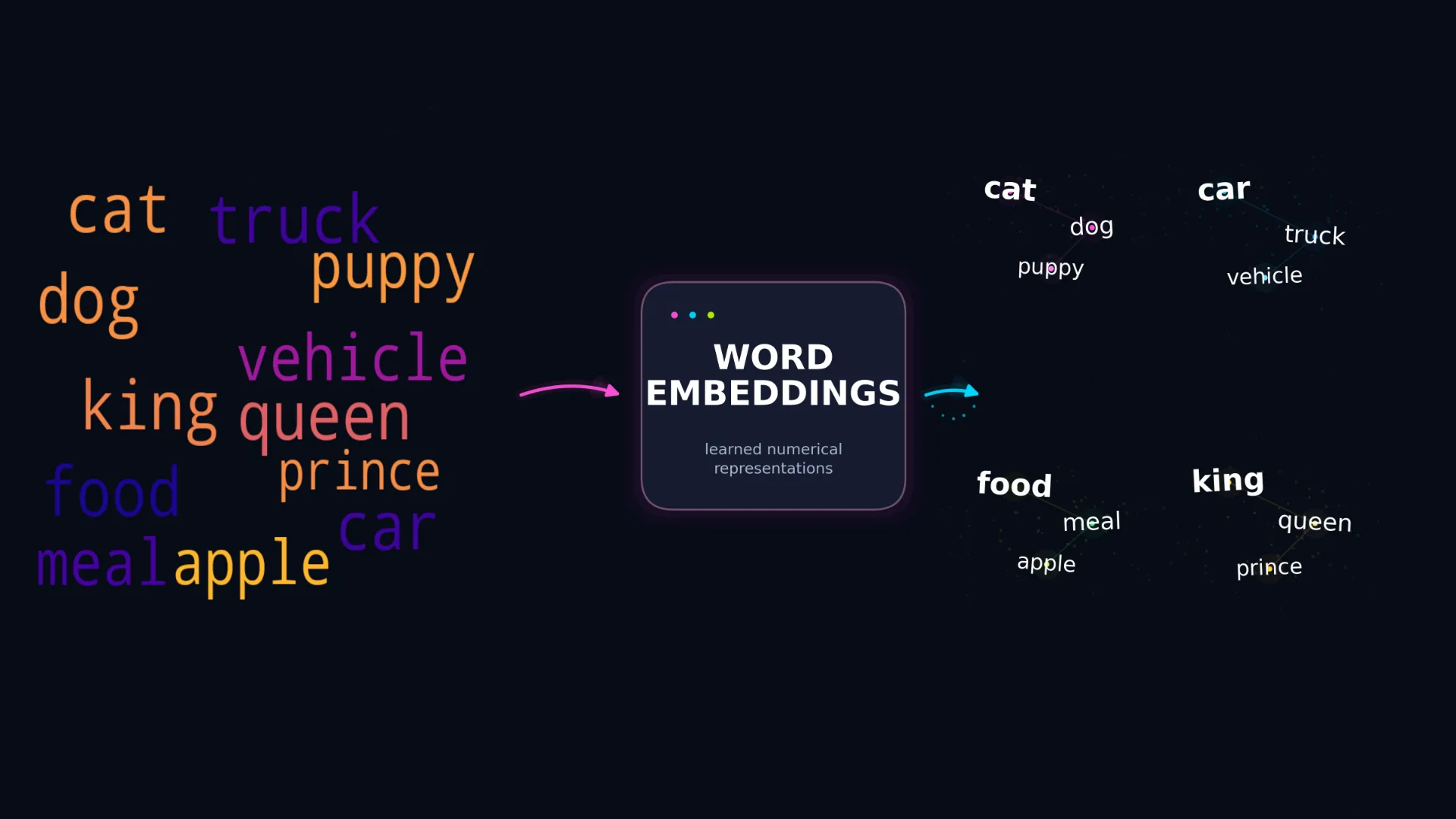 Word Embeddings: Cách máy tính học mối quan hệ giữa các từ