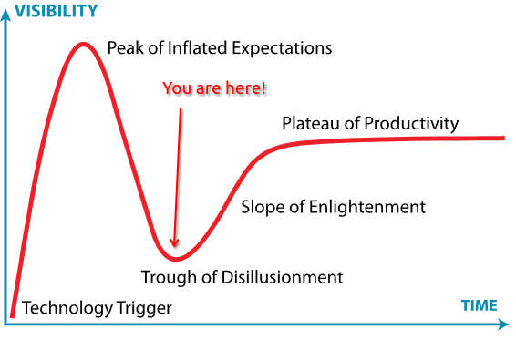 Chu kỳ hype của Gartner