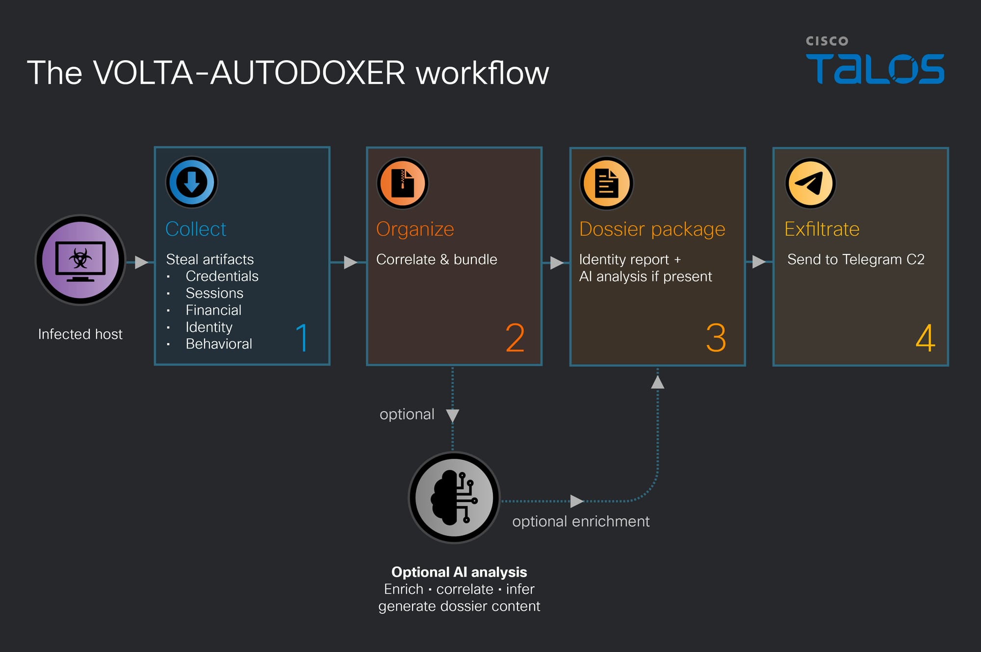 Lưu đồ hoạt động của VOLTA-AUTODOXER